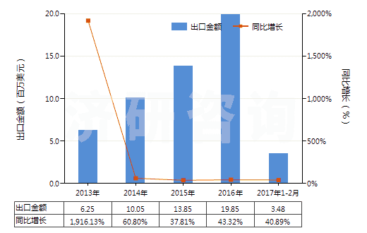 2013-2017年2月中國含有羥氨芐青霉素的藥品（未配定劑量或制成零售包裝）(HS30031012)出口總額及增速統(tǒng)計